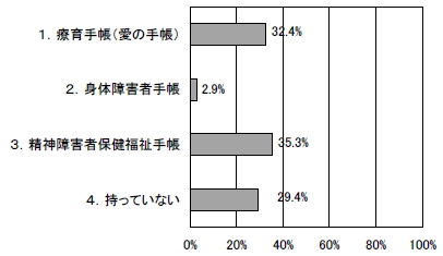 障害者手帳の有無の棒グラフ