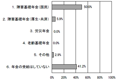年金の有無の棒グラフ