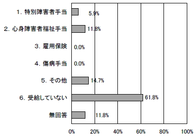 手当の有無の棒グラフ