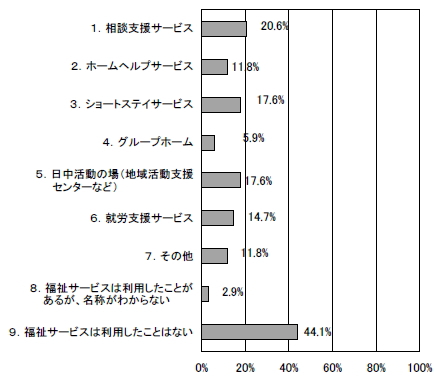 福祉サービスの利用の棒グラフ