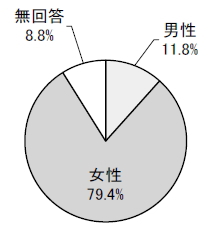 性別の円グラフ