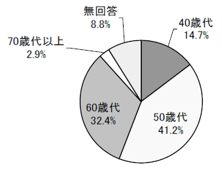 年齢の円グラフ