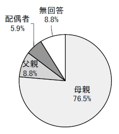 記入者と本人との関係の円グラフ