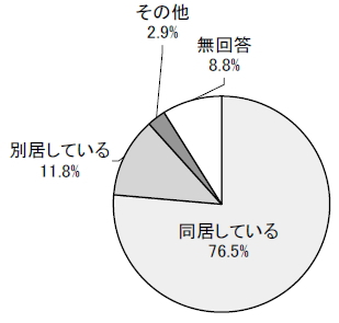 本人との同居の円グラフ