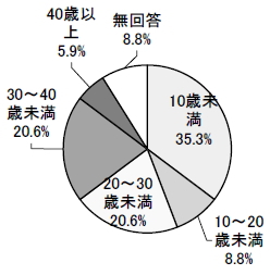 発達障害の診断を受けた年齢の円グラフ