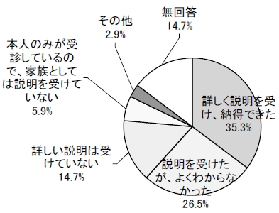 納得のいく説明が得られたかの円グラフ