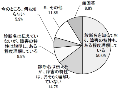 発達障害の理解の円グラフ
