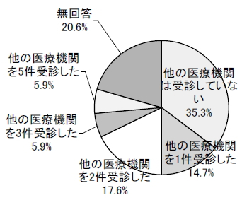他の医療機関を受診したかの円グラフ