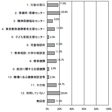 医療機関を受診する前の相談機関などの利用の棒グラフ