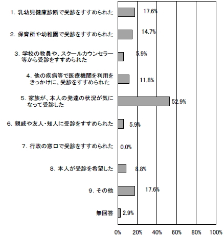 医療機関受診のきっかけの棒グラフ
