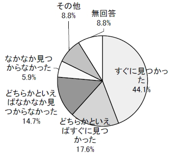 医療機関が見つかるまでの円グラフ
