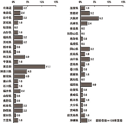 棒グラフ:図表 2-2 所在地(単数回答)