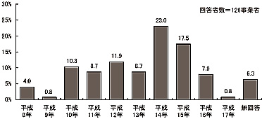 棒グラフ:図表 2-3 旧法による地域生活支援センター設立年月(単数回答)