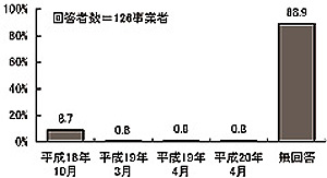 棒グラフ:図表 2-4 経過型地域生活支援センター設立年月(単数回答)
