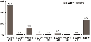 棒グラフ:図表 2-5 新法による事業所設立年月(単数回答)