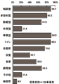 棒グラフ:図表 2-8 備えている設備(複数回答)