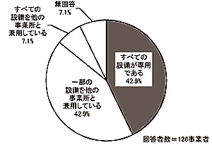 円グラフ:図表 2-10 設備の専用・兼用(単数回答)