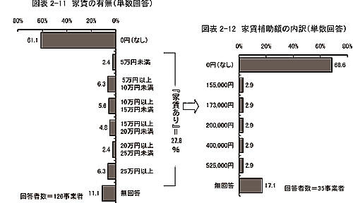 棒グラフ:図表 2-11 家賃の有無(単数回答)・図表 2-12 家賃補助額の内訳(単数回答)