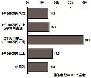棒グラフ:図表 2-13 総事業費(単数回答)