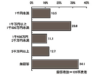 棒グラフ:図表 2-14 地域活動支援センター事業収入(単数回答)