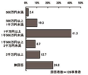 棒グラフ:図表 2-15 委託金・補助金【地域活動支援センター】(単数回答)