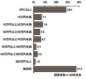 棒グラフ:図表 2-16 利用者負担金【地域活動支援センター】(単数回答)
