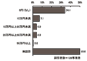棒グラフ:図表 2-17 寄付金【地域活動支援センター】(単数回答)