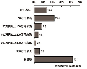 棒グラフ:図表 2-18 その他【地域活動支援センター】(単数回答)