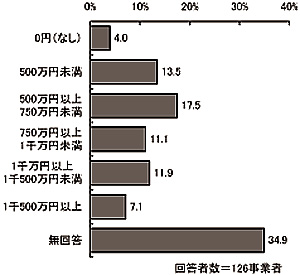棒グラフ:図表 2-19 委託相談支援事業収入(単数回答)