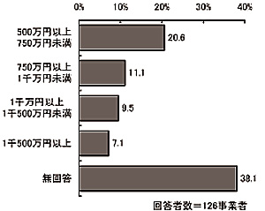 棒グラフ:図表 2-20 委託料【委託相談支援事業】(単数回答)