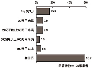 棒グラフ:図表 2-21 その他【委託相談支援事業】(単数回答)