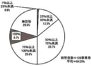 円グラフ:図表 2-28 職員総数に占める常勤職員割合(単数回答)