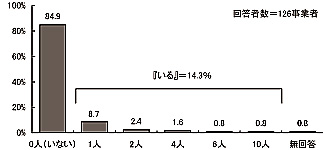 棒グラフ:図表 2-29 当事者スタッフの有無(単数回答)