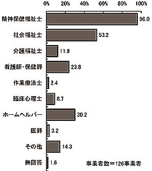 棒グラフ:図表 2-29 職員が所有している資格(複数回答)
