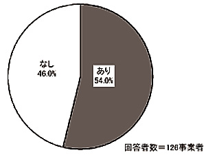 円グラフ:図表 2-33 活動のサポーター有無(単数回答)