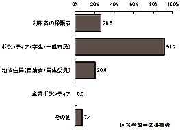 棒グラフ:図表 2-34 活動のサポーターの属性(複数回答)