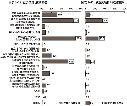 棒グラフ:図表 2-36 重要項目(複数回答),図表 2-37 最重要項目(単数回答)