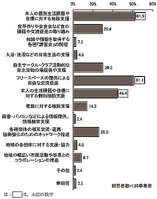 棒グラフ:図表 2-38 重要な地域活動支援センターのプログラムや活動メニュー(複数回答)
