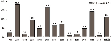 棒グラフ:図表 2-44 平成20年9月の開所日数(単数回答)