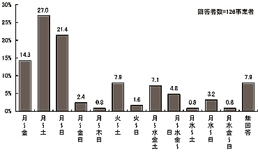 棒グラフ:図表 2-46 開所曜日組み合わせ(単数回答)