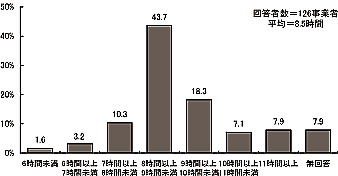 棒グラフ:図表 2-50 総開所時間(単数回答)