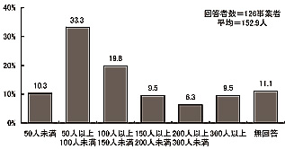 棒グラフ:図表 2-52 登録人数(単数回答)