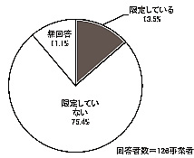 棒グラフ:図表 2-54 居住地制限の有無(単数回答)