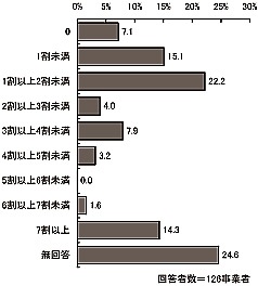 棒グラフ:図表 2-55 利用者割合(単数回答)