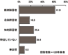 棒グラフ:図表 2-61 障害種別(複数回答)