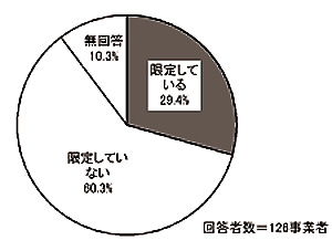 円グラフ:図表 2-62 居住地制限の有無(単数回答)