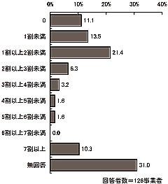 棒グラフ:図表 2-63 実利用人数に占める委託(補助)元自治体以外の利用者(単数回答)
