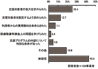 棒グラフ:図表 2-64 移行する際の条件(複数回答)