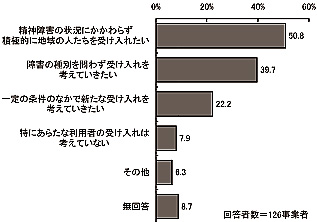 棒グラフ:図表 2-68 利用者受け入れについての考え(複数回答)