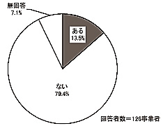 円グラフ:図表 2-71 自立支援給付事業への移行の考えの有無(単数回答)
